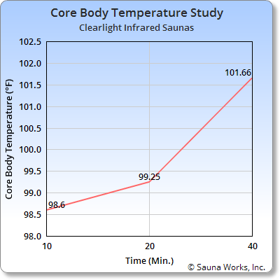 Core Body Temperature graph