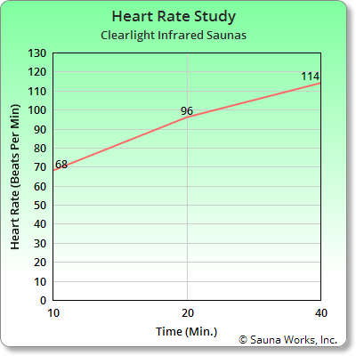 Heart Rate Study Graph