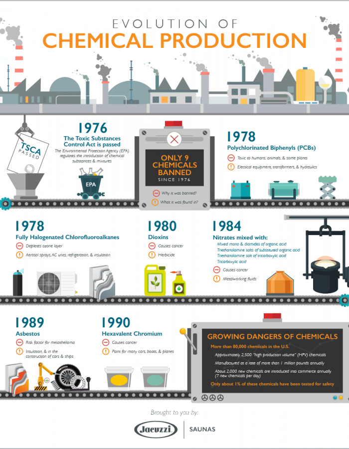 Chemical production