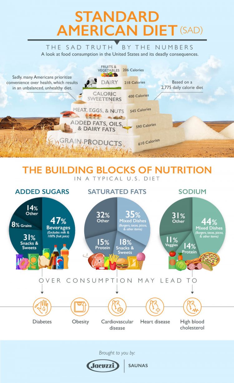 American diet and nutrition charts