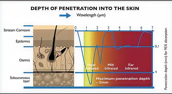 Infrared Therapy Graphic for True Wave