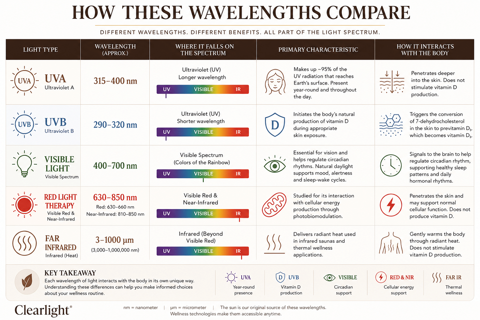 Clearlight Light Spectrum Infographic